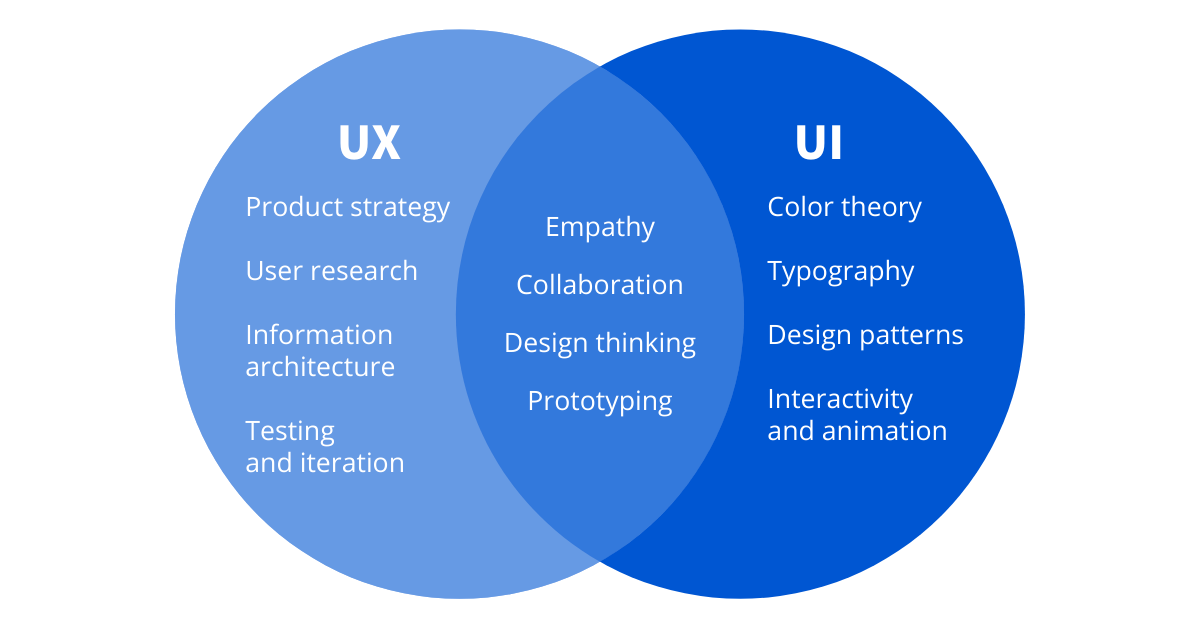 10 Ways to Elevate Your UI-UX Designs: A Comprehensive Guide for Seamless User Experiences